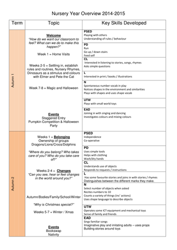 Long Term Planning Overview for Nurseries