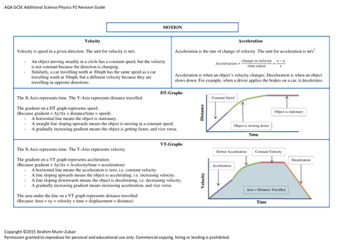 Concise GCSE AQA [P2] Additional Physics Revision Guide [10 Pages]