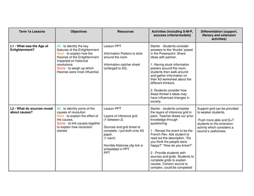 Complete French Revolution Scheme of Work