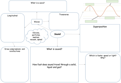 KS3 Sound Revision Sheet | Teaching Resources