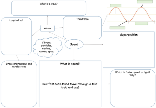 KS3 Sound Revision Sheet 