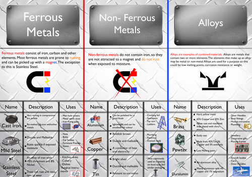 Metal Resource Mat for theory KS3 or KS4