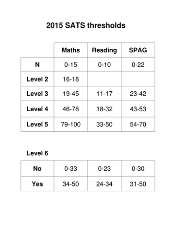 2015 Maths, Reading and SPAG SATS level thresholds