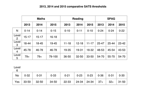 comparative Maths, Reading and SPAG SATs thresholds 2013, 2014 and 2015