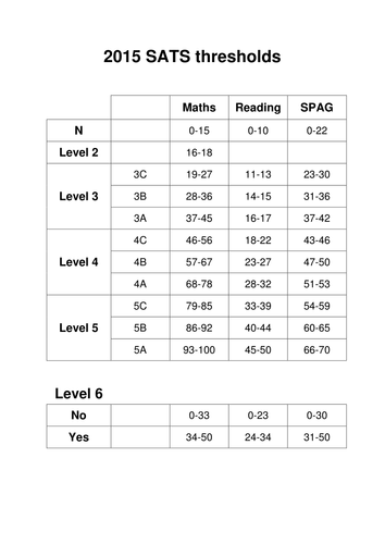 2015 Maths, Reading and SPAG SATs sub-level thresholds 