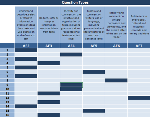 2015 Detailed Reading SATs Question Analysis = 30 or 60 children