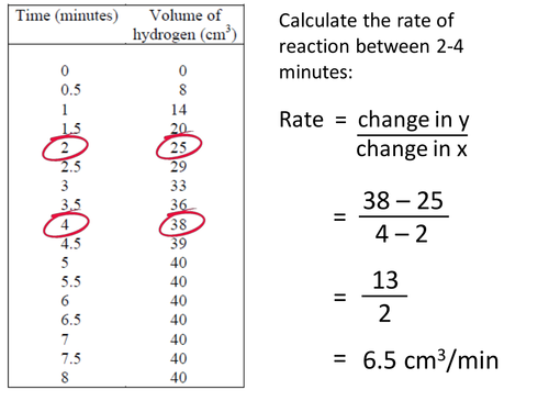 C2 Calculating Rates from results tables/graphs