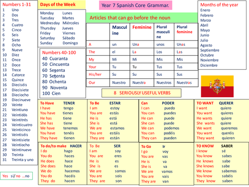 Year 7 Spanish Core Grammar Support