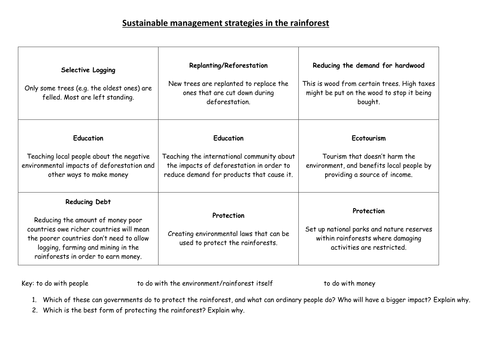 Sustainable management of the rainforest.