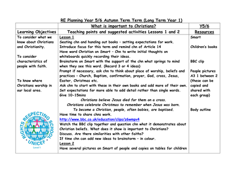 What is important to Christians?