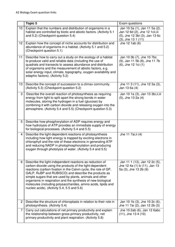 Edexcel Biology (2008-2015) A2 exam question references for revision (6BI04 / 6BI05)