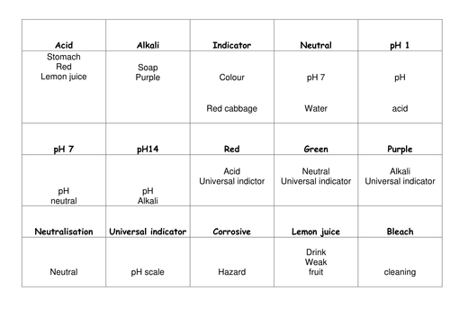 Year 7 Acids & Alkalis UNIT Resources