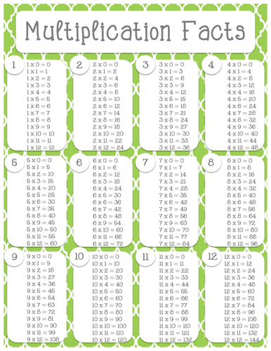 Multiplication Facts By Espalinski Teaching Resources Tes