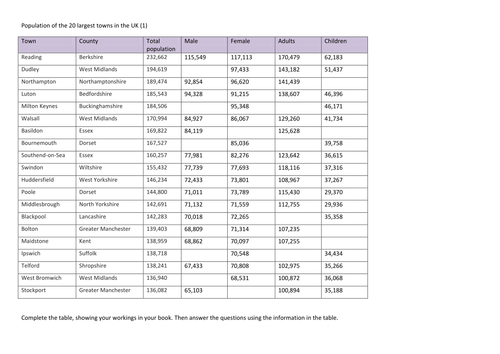 UK town populations for Maths problem solving | Teaching Resources