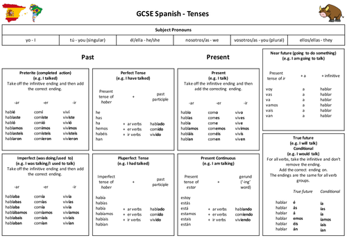 Spanish GCSE Tense Help Sheet | Teaching Resources