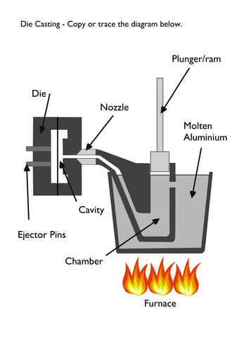 Level 2 BTEC Engineering - Unit 1: The Engineered World - Die Casting