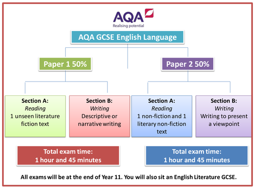 2017 Aqa English Language Paper 1 And Paper 2 Complete Resources Pack By Rojoresources 