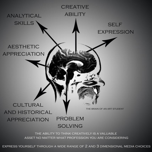 The Mind of an Art Student - Art Education Promotional Poster