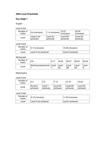 Complete 2003 Science SATS papers