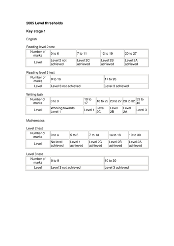 Complete 2005 Science SATs papers