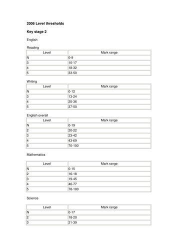 Complete 2006 Science SATs papers