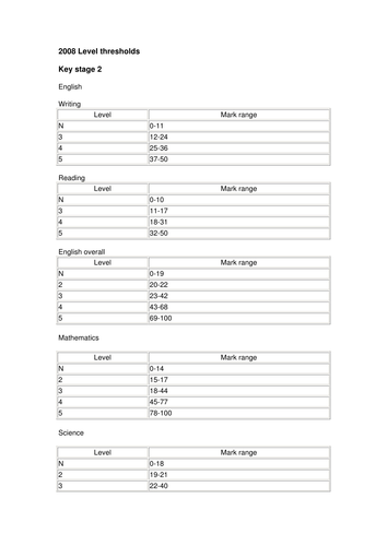 Complete 2008 Science SATs papers