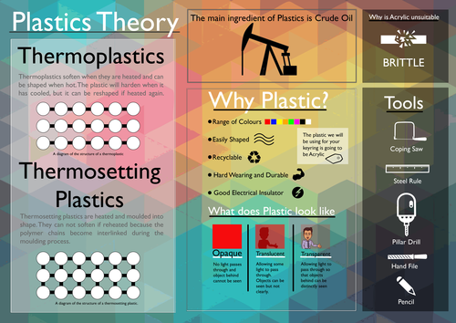 Plastic Theory Resource KS3&4 (Based on Keyring Project for Acrylic) 