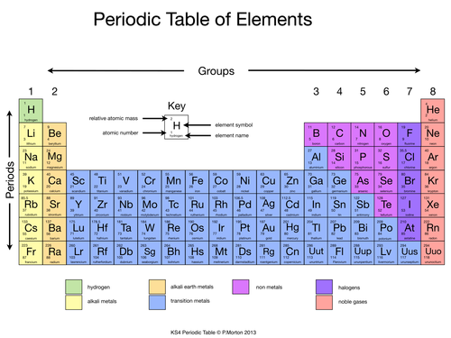 table 2018 gcse aqa periodic Table   Simplified Rahmich Teaching by Resources Periodic