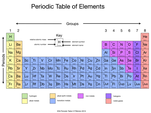 Simplified Periodic Table | Teaching Resources