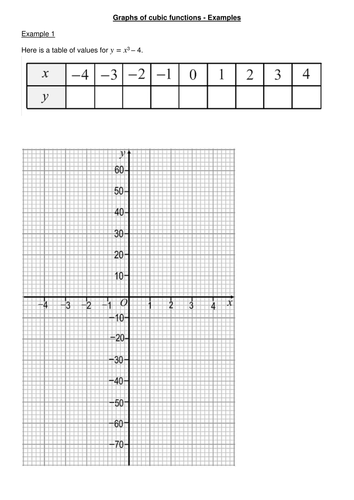 Graphs Of Cubic Functions Teaching Resources