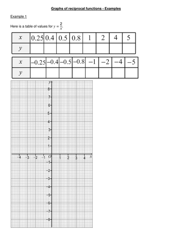 Graphs Of Reciprocal Functions Teaching Resources