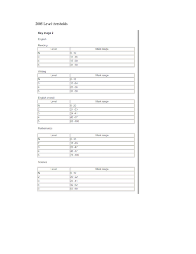 Complete Set of 2005 Maths SATs Papers