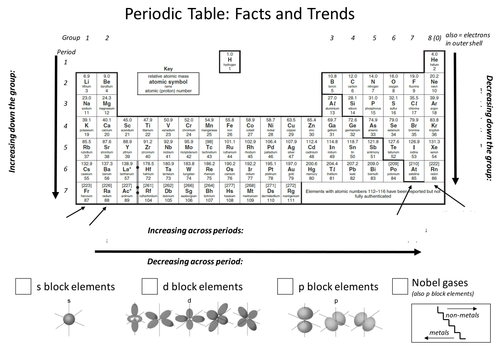 Periodic Table trends