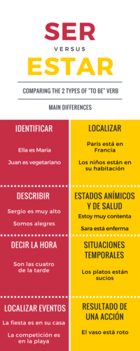 Key Differences Between the Verbs 'Ser' and 'Estar.' Infographic