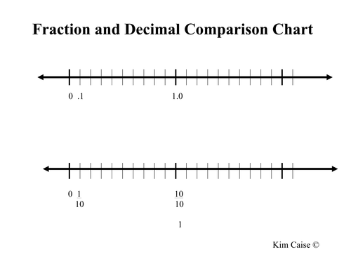 Fraction and Decimal Comparison Number Lines