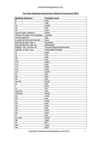 Phonics, Reading and Spelling