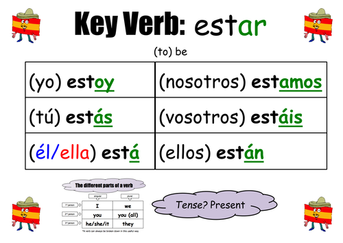 Spanish Key Verb Wall Displays