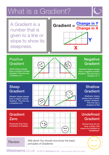 maths worksheets free for grade 4 Graph Line Equations Straight Posters Gradients by and