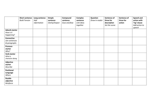 Grid of sentence starts and types