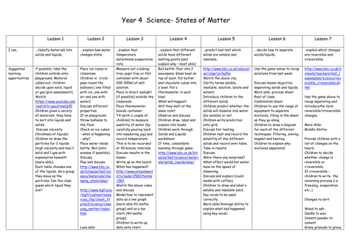 Year 4 - States of Matter - Unit of Work 7 lessons