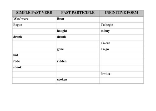 Different Verb Forms Table - Simple Past, Past Participle and Infinitive Form