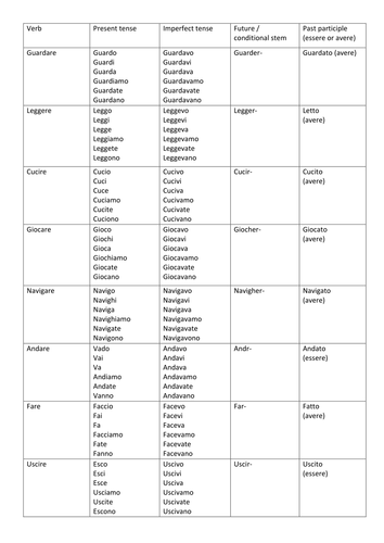 Hobbies (i passatempi) GCSE Italian