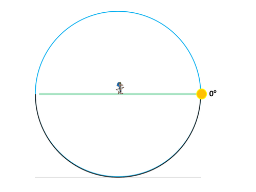 Trigonometry and circles