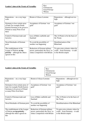 Treaty of Versailles - aims of the Big Three | Teaching Resources