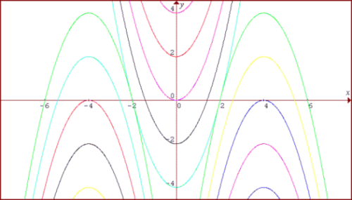 NRICH - Parabolic Patterns