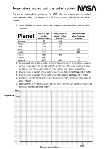Temperature scales (Celsius & Kelvin) and the Solar System