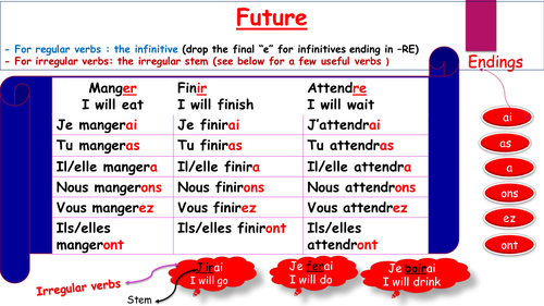 EASY TENSE GUIDE IN FRENCH