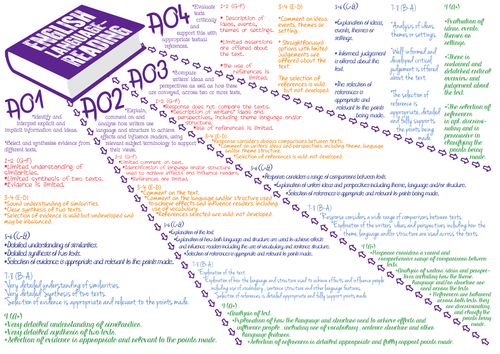 EDEXCEL English, Broken Down Specification (4 posters)