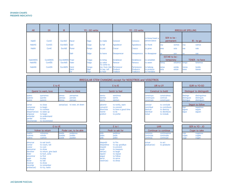 Spanish Chart - Presente Indicativo (Present Tense)