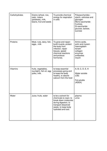 Nutrition, Food groups.